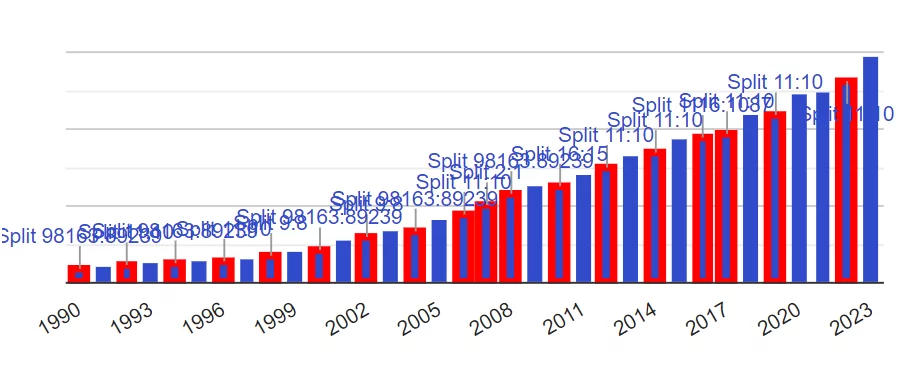 Historique des dividendes de l'action Air Liquide