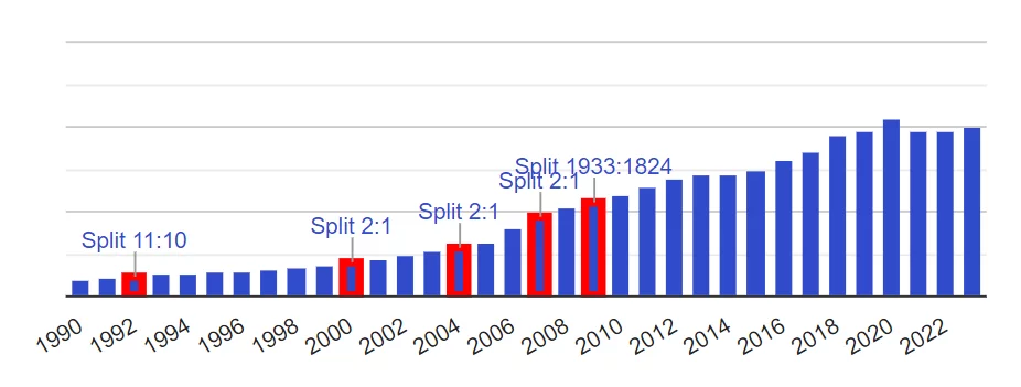 Historique des dividendes de l'action Danone