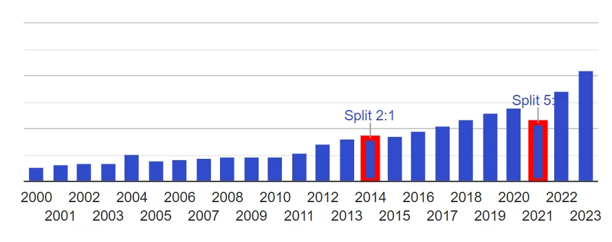 Historique des dividendes de l'action Dassault Systemes