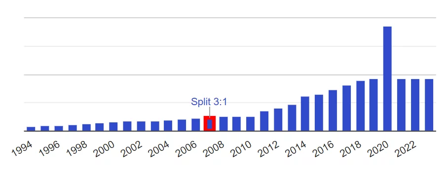 Historique des dividendes de l'action Henkel