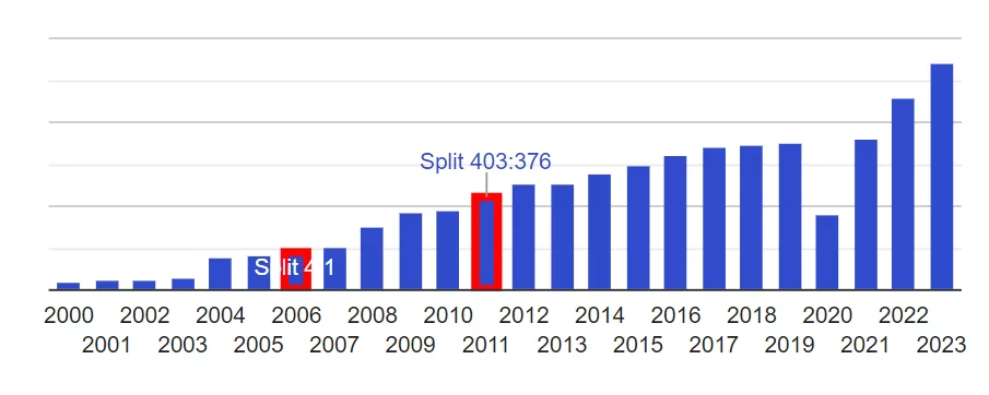 Historique des dividendes de l'action Ipsos