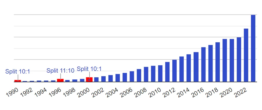 Historique des dividendes de l'action L'Oréal