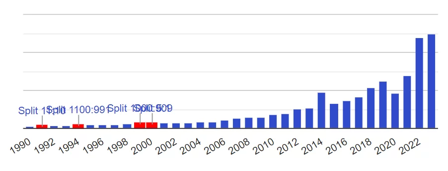 Historique des dividendes de l'action LVMH