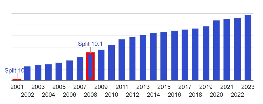 Historique des dividendes de l'action Nestlé