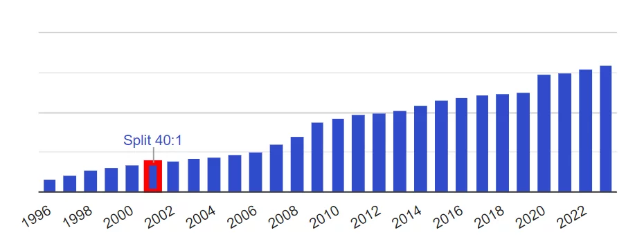 Historique des dividendes de l'action Novartis
