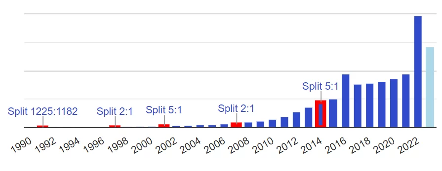 Historique des dividendes de l'action Novo Nordisk
