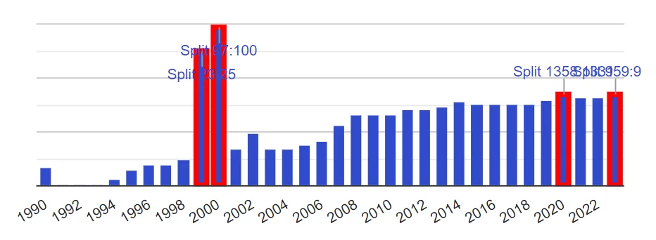 Historique des dividendes de l'action Philips