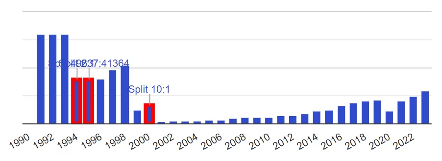 Historique des dividendes de l'action Publicis Groupe