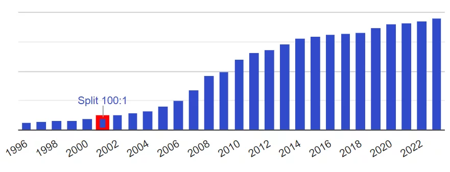 Historique des dividendes de l'action Roche