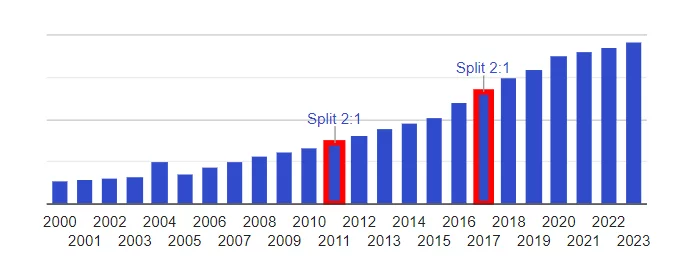 Historique des dividendes de l'action Rubis