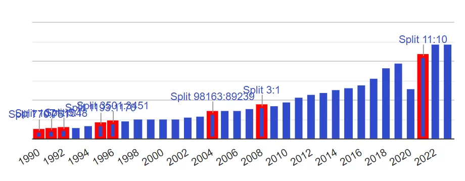 Historique des dividendes de l'action Seb