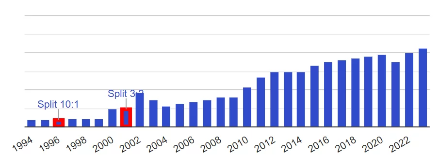Historique des dividendes de l'action Siemens