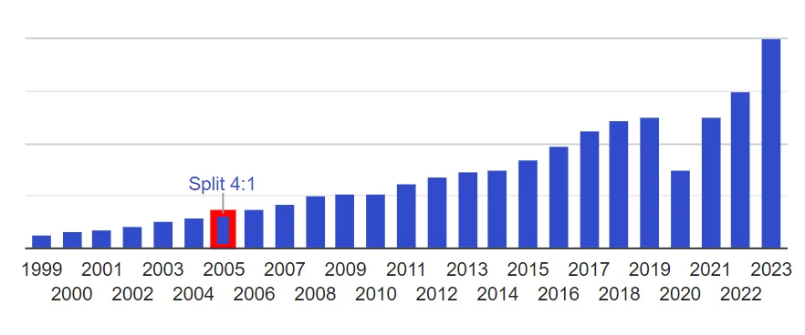 Historique des dividendes de l'action Stef