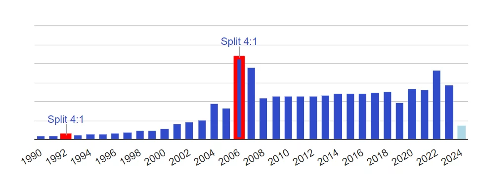 Historique des dividendes de l'action Total Énergie