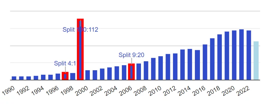 Historique des dividendes de l'action Unilever