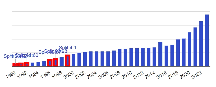 Historique des dividendes de l'action Wolters
