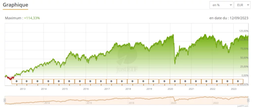 Évolution de l'ETF SPDR S&P Euro Dividend Aristocrats