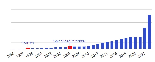 Historique des dividendes de l'action Hermès