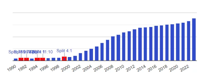 Historique des dividendes de l'action Sanofi