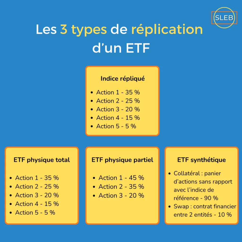 Les 3 types de réplication d'un ETF : réplication physique totale, physique partielle et synthétique