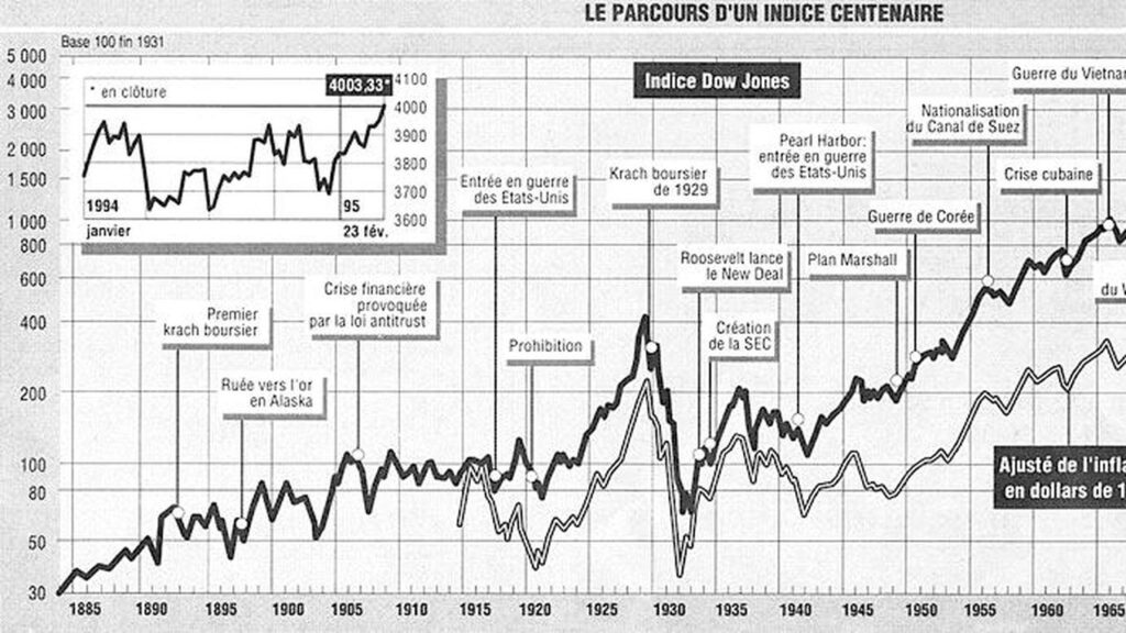 Évolution du Dow Jones 30 en fonction des évènements historiques majeurs
