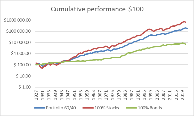 Julien EK : Comparaison de la performance du portefeuille 60/40 en bourse avec 100 % actions et 100 % obligations