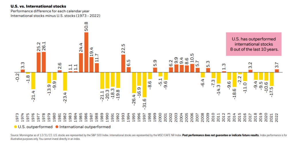 Comparaison des performances du S&P 500 et du MSCI World