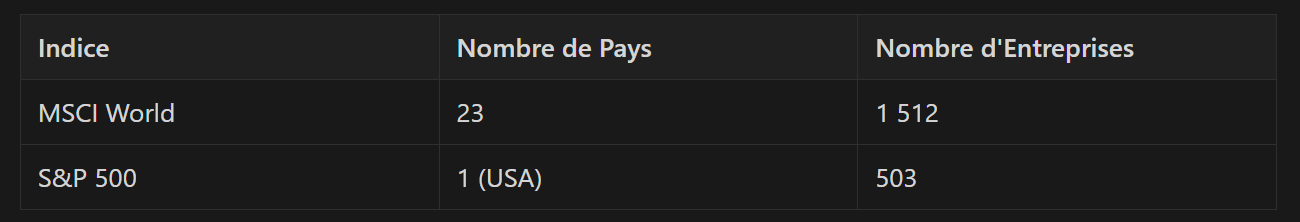 MSCI World Vs SP500 : Sur Quel Indice Investir En 2024