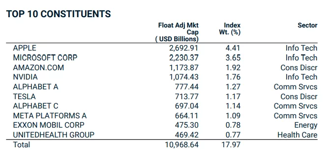 Les 10 premières positions du MSCI ACWI