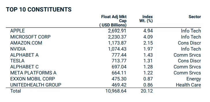 Les 10 premières positions du MSCI World