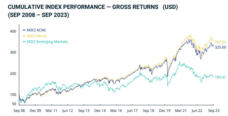 MSCI ACWI vs MSCI World : comparaison des performances sur 15 ans