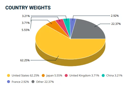Répartition géographique du MSCI ACWI