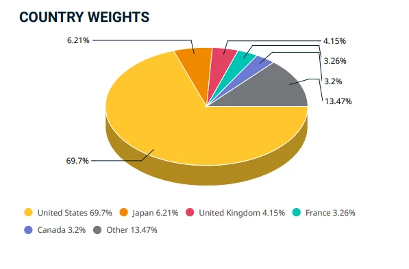 MSCI ACWI vs MSCI World : répartition géographique du MSCI World