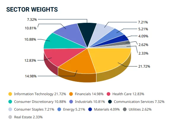 Répartition sectorielle du MSCI World