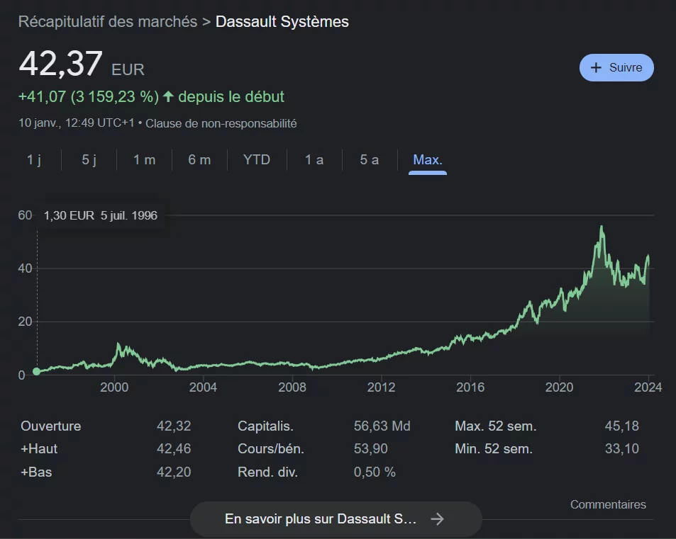 Cours de Dassault Systèmes, une entreprise à forte croissance