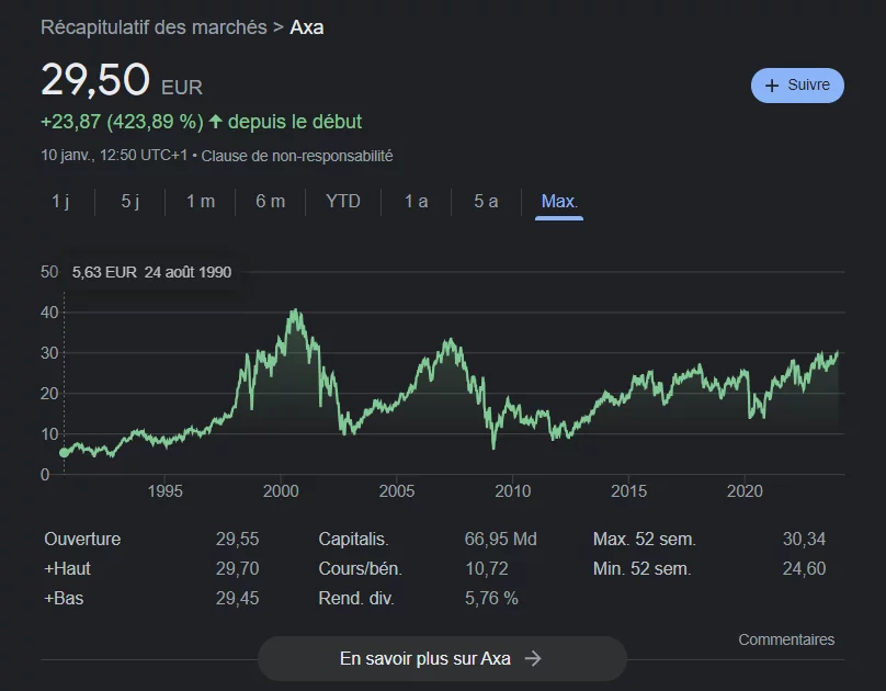 Cours d'Axa, une action à dividendes