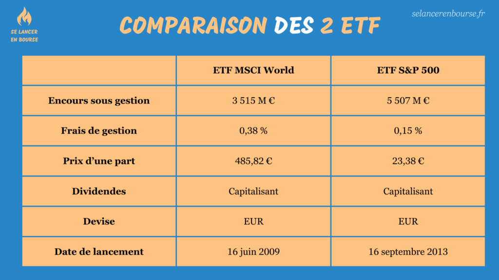 Comparaison des ETF SP500 vs MSCI World