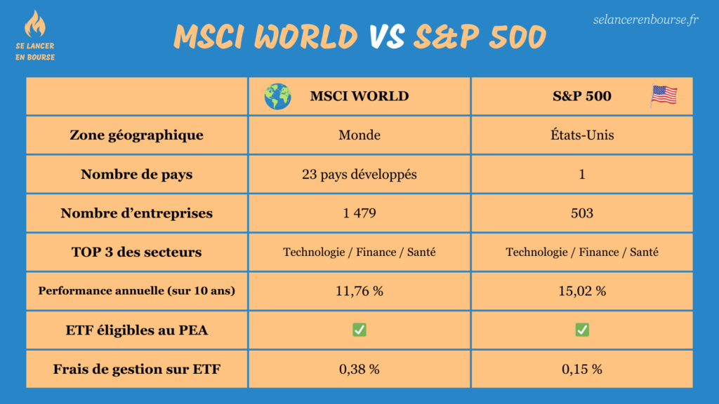 MSCI World vs SP500 : tableau comparatif récapitulatif entre le S&P 500 et le MSCI World