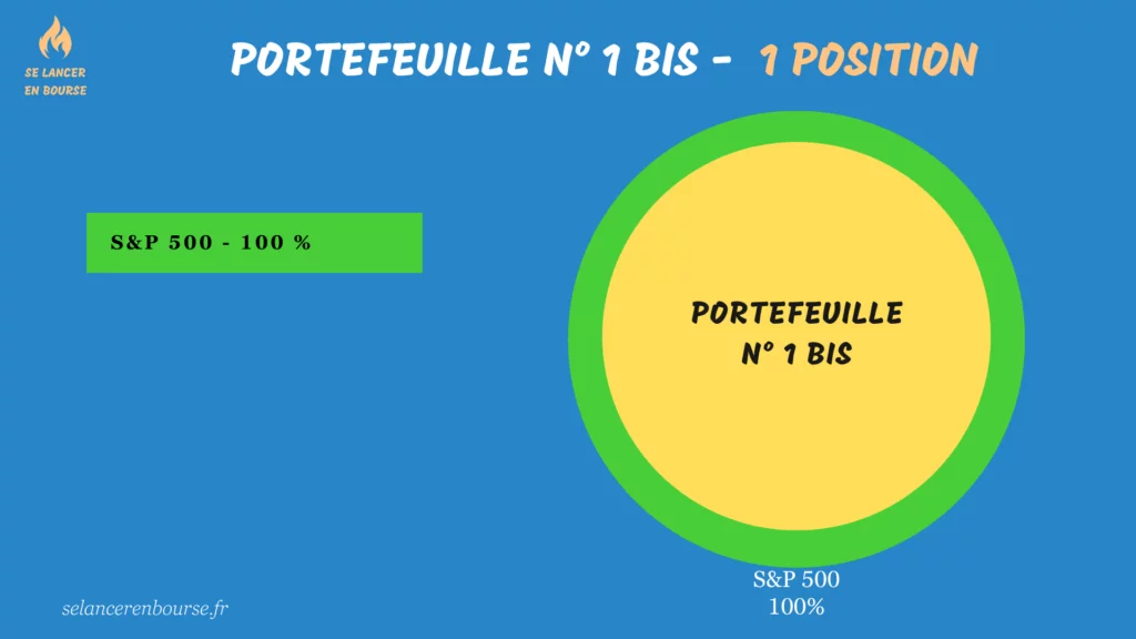 ETF S&P 500 Portefeuille PEA