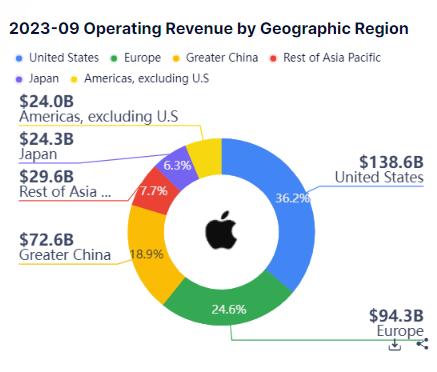 MSCI World vs SP500 : répartition du chiffre d'affaires mondial d'Apple