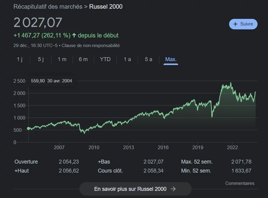 Performance Russell 2000 depuis 2004