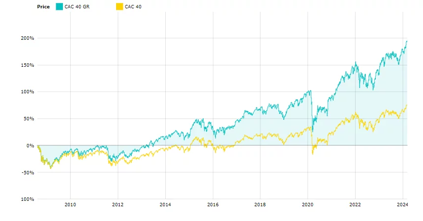 CAC 40 et CAC 40 GR (dividendes réinvestis)