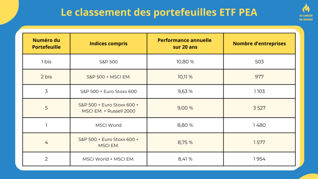 Classement des portefeuilles ETF sur PEA