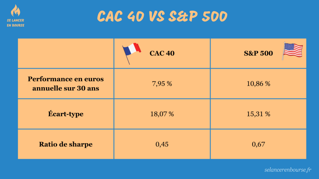 Comparaison des performances et de la volatilité du S&P 500 et du CAC 40