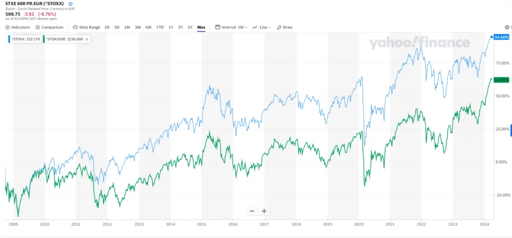 Performance de l'Euro Stoxx 600 et de l'Euro Stoxx 50