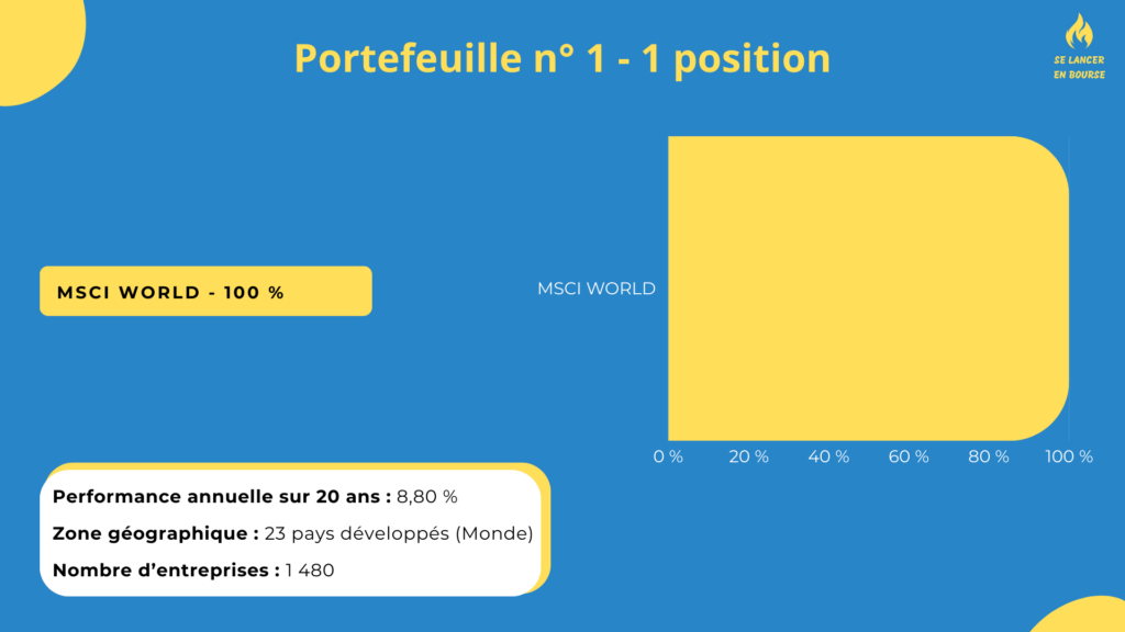 Portefeuille mono-ETF sur le MSCI World PEA