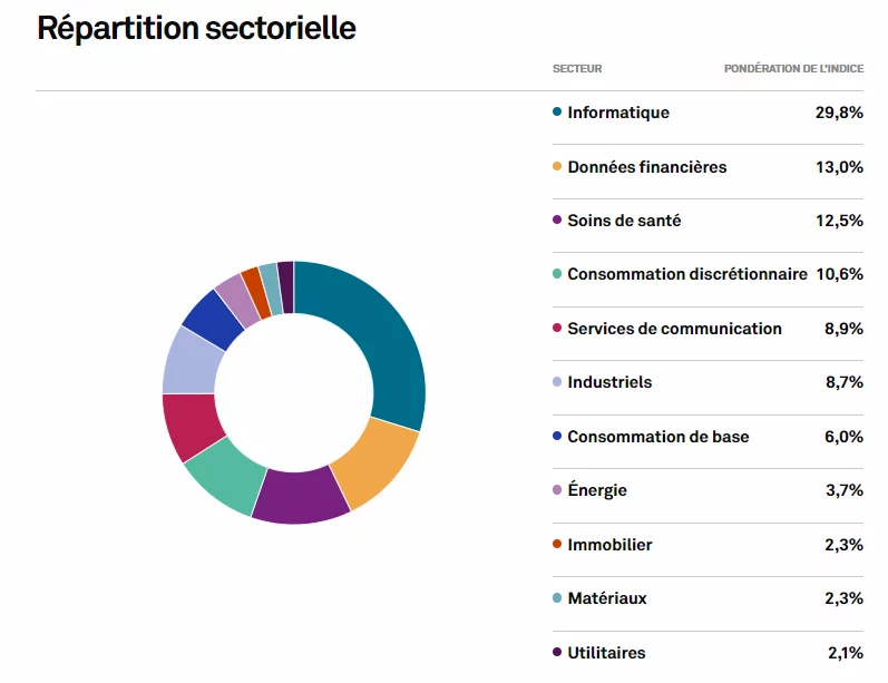 Répartition sectorielle du S&P 500