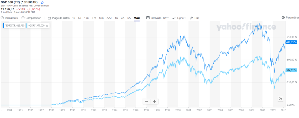 S&P 500 et S&P 500 TR (c'est-à-dire dividendes réinvestis)