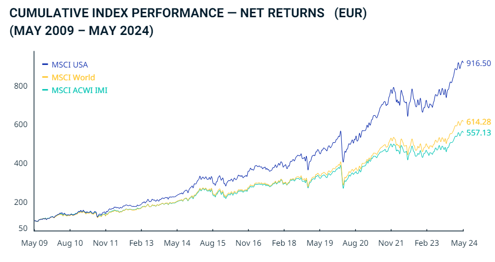 Performance du MSCI USA vs MSCI World