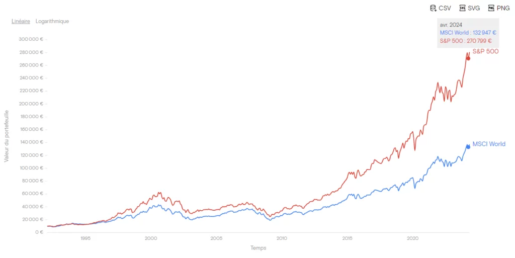 Performance du MSCI World vs SP500